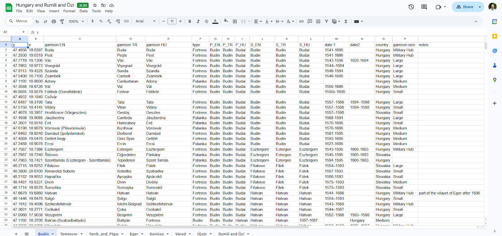 An excerpt from the dataset, listing the Ottoman garrisons in the Budin province